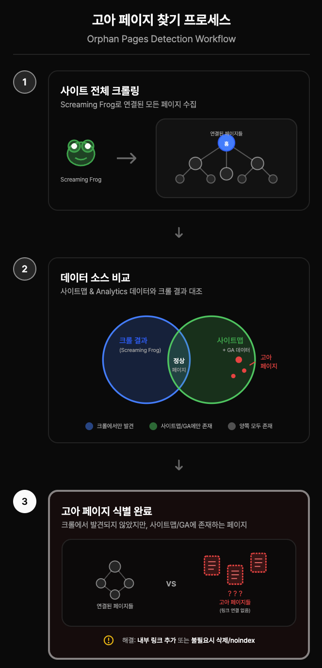 orphan-pages-process