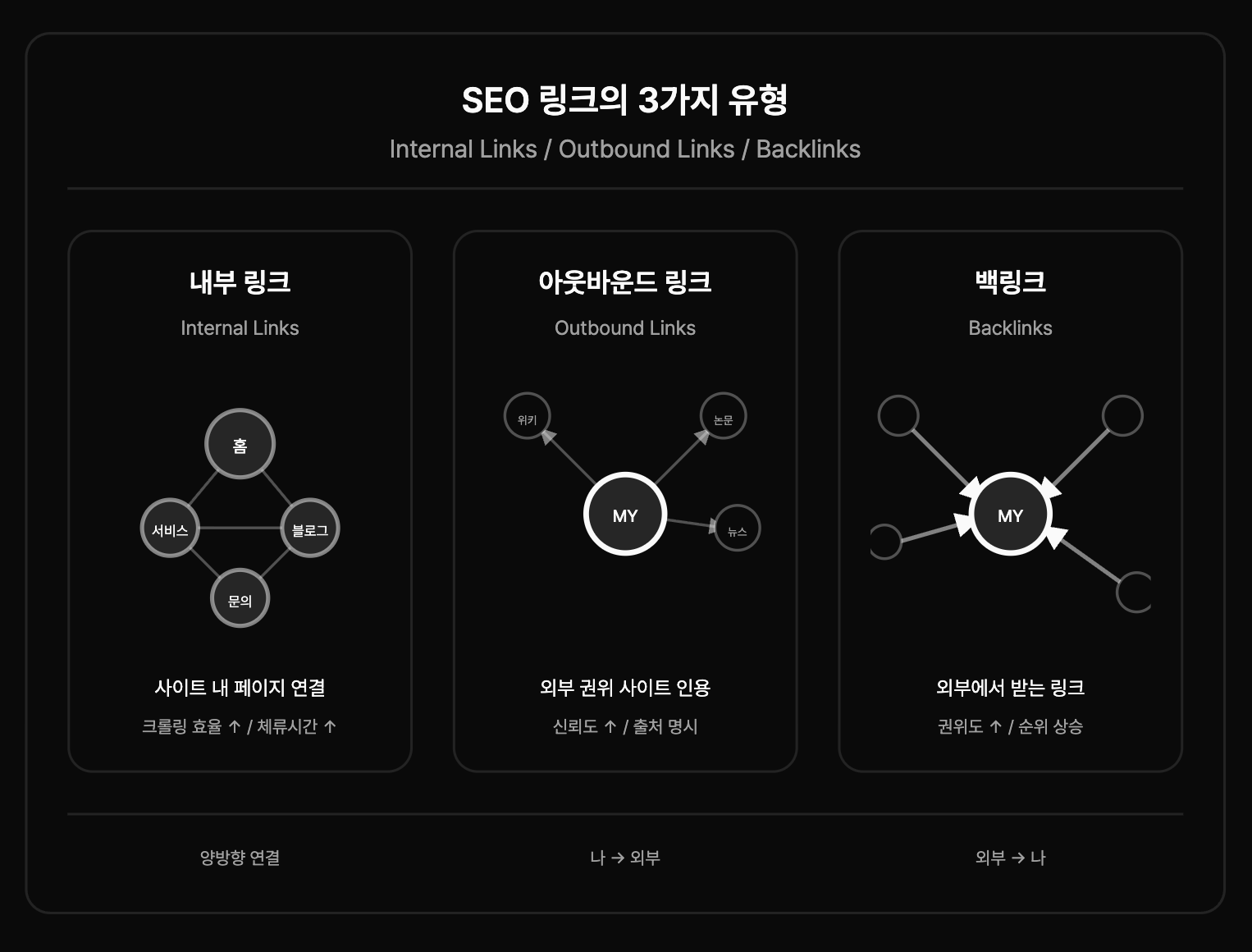 SEO-link-3-types
