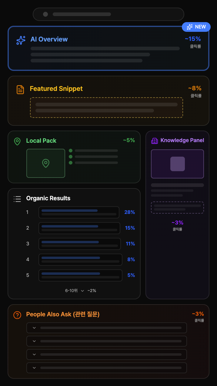 SERP layout overview