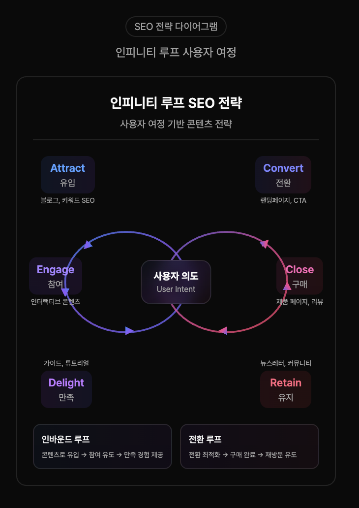 infinite loop SEO strategy diagram