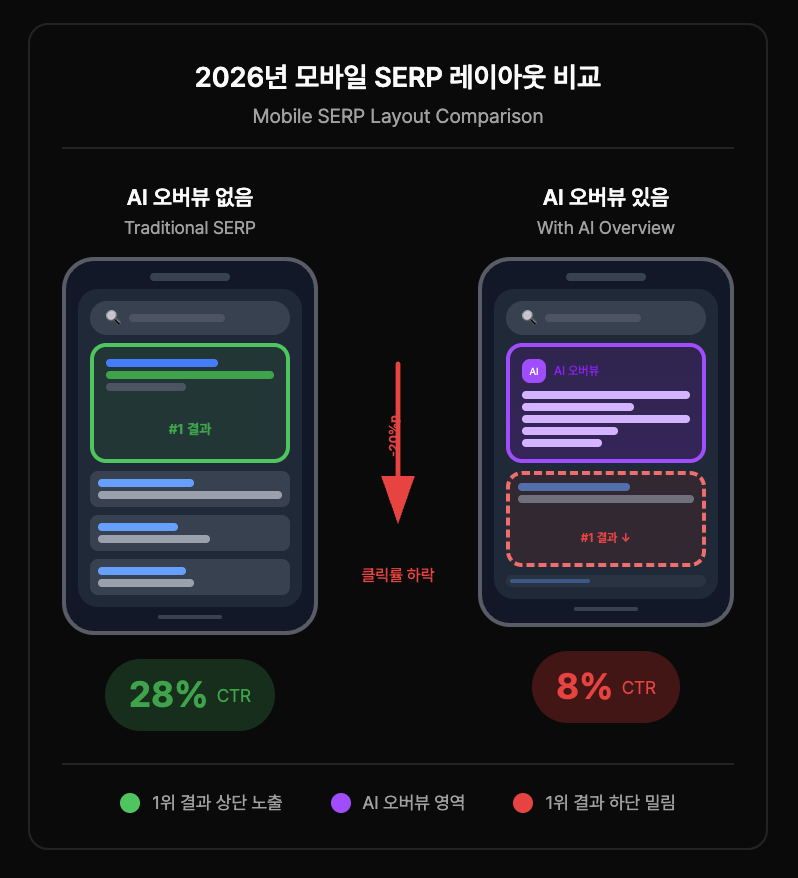 mobile-SERP-different