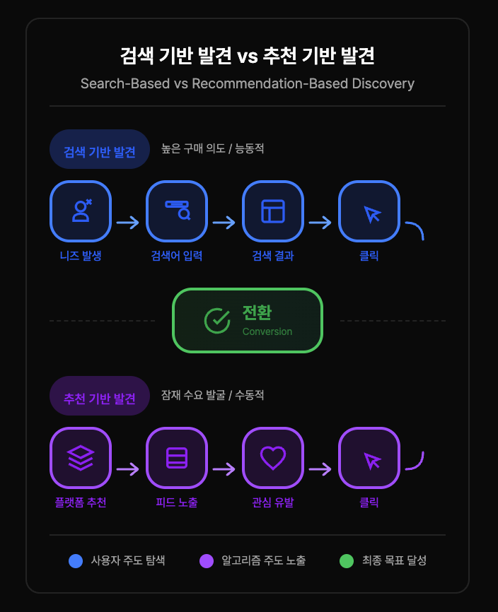 search-based-and-discovery-based