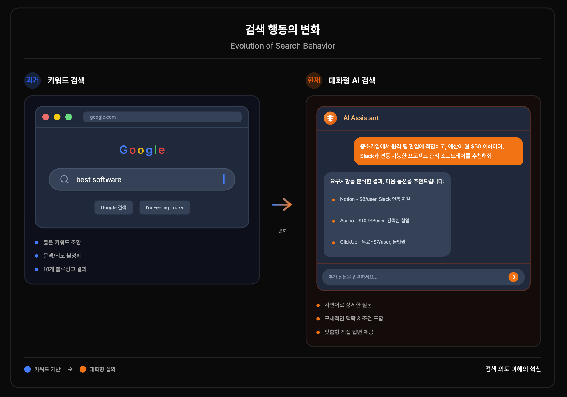 evolution-of-search-behavior