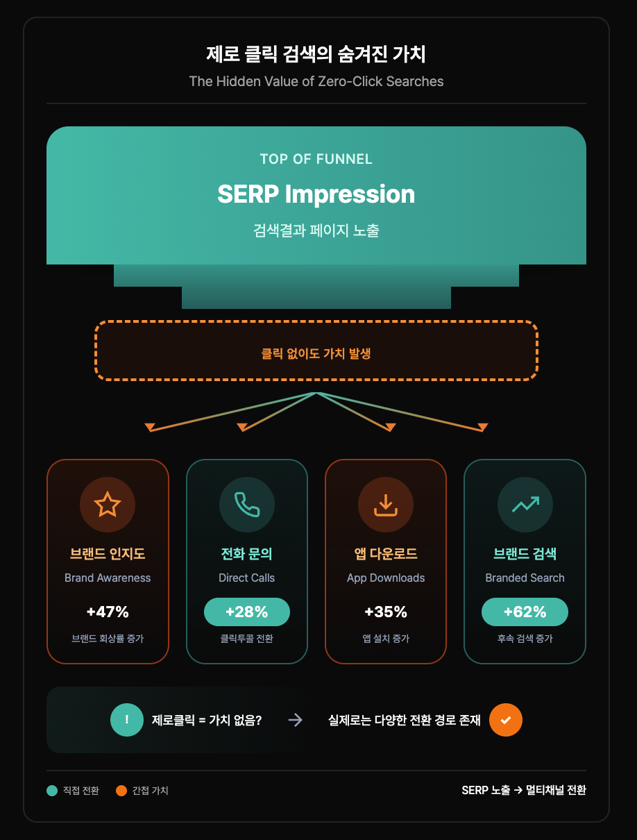 hiddle-value-zero-click