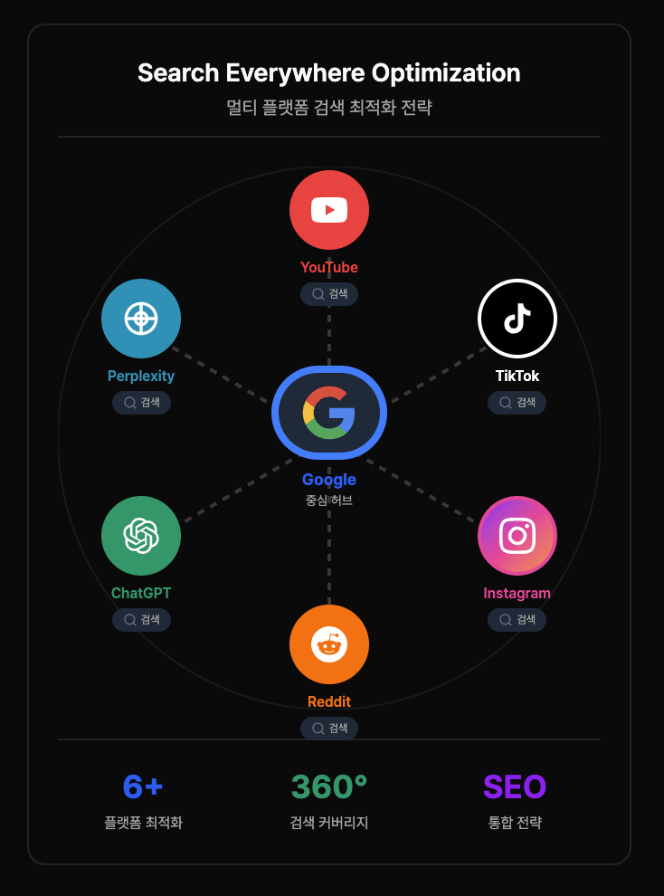 search-everywhere-optimization