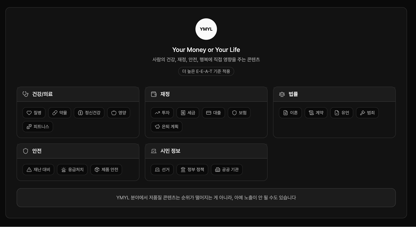 구글 E-E-A-T에서 더 높은 기준이 영향받는 YMYL