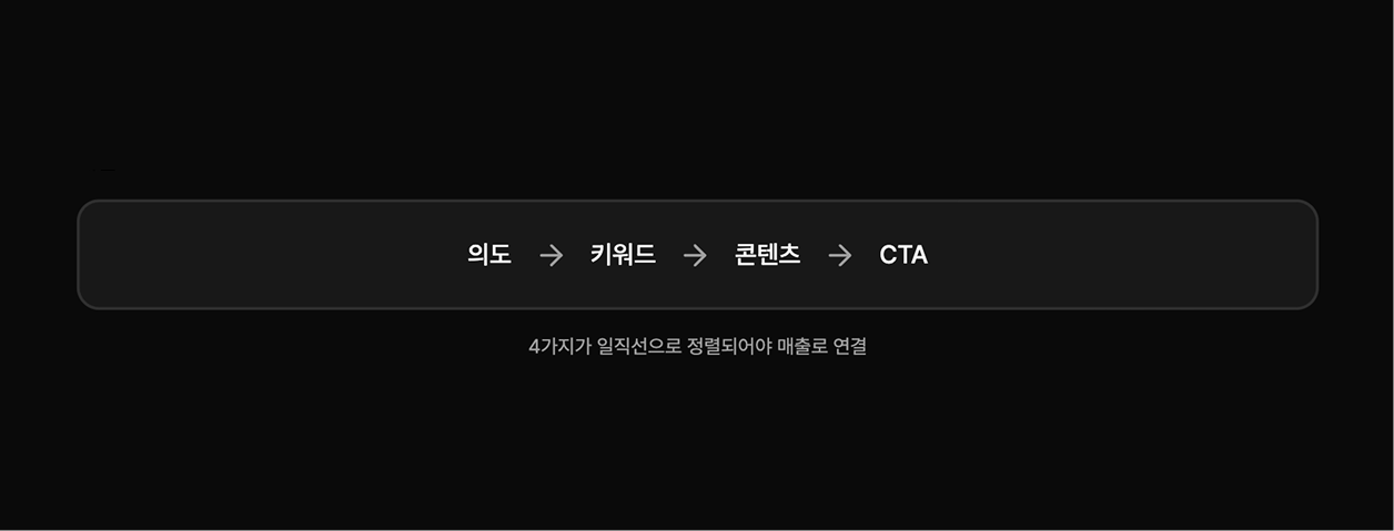 구글 콘텐츠와 의도의 정렬