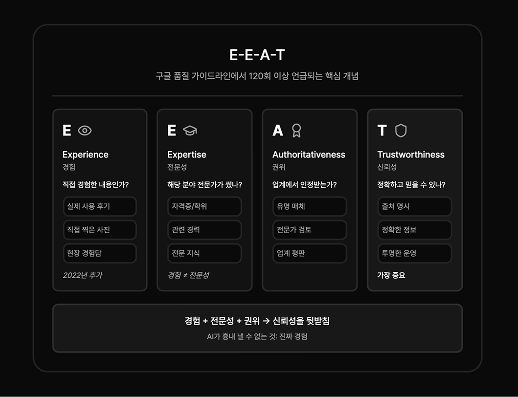 SEO 콘텐츠에서 중요한 E-E-A-T