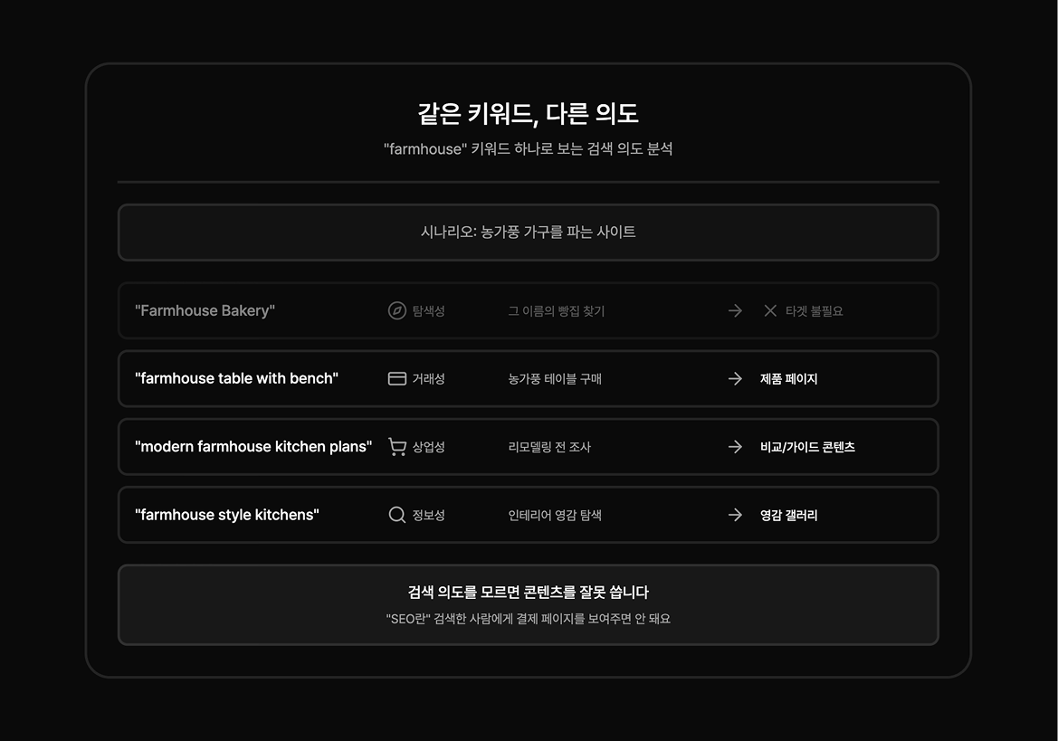 검색 의도 중요한 이유의 예시