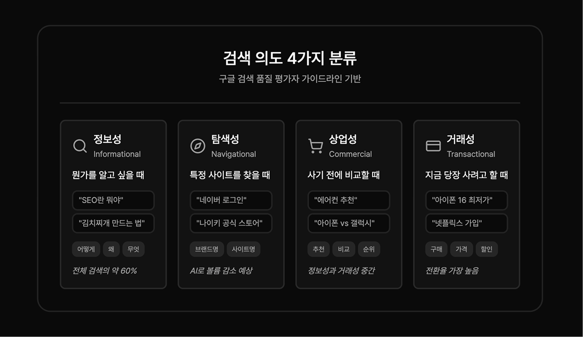 사용자의 검색의도